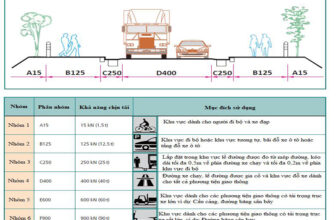 Những điều cần biết về tiêu chuẩn BS EN 124 cho nắp hố ga và song chắn rác